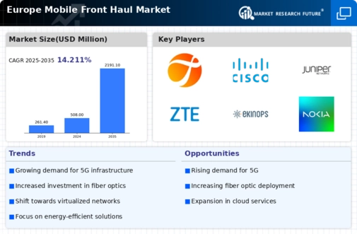 Europe Mobile Front Haul Market Infographic