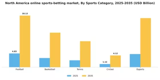 North America Online Sports Betting Market Segment Image 2