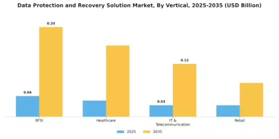 Data Protection Recovery Solution Market Segment Image 3