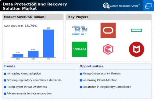 Data Protection Recovery Solution Market Infographic Data Protection Recovery Solution Market Infographic