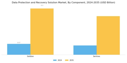 Data Protection Recovery Solution Market Segment Image 0