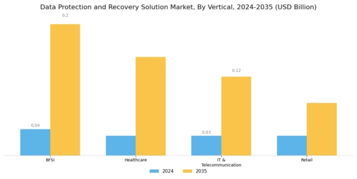 Data Protection Recovery Solution Market Segment Image 3