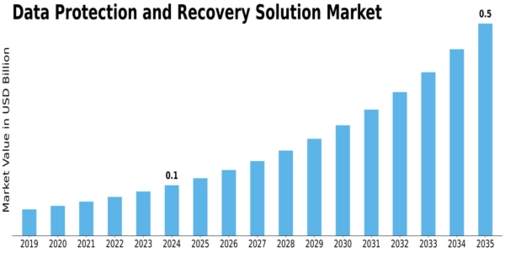 Data Protection Recovery Solution Market Size