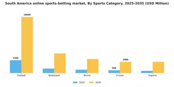 South America Online Sports Betting Market Segment Image 2