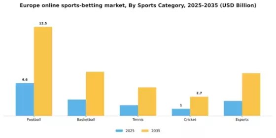 Europe Online Sports Betting Market Segment Image 2