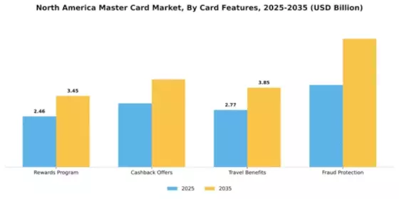 North America Master Card Market Segment Image 0