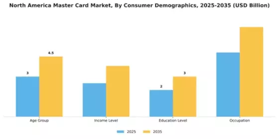 North America Master Card Market Segment Image 1