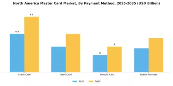 North America Master Card Market Segment Image 2