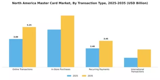 North America Master Card Market Segment Image 3