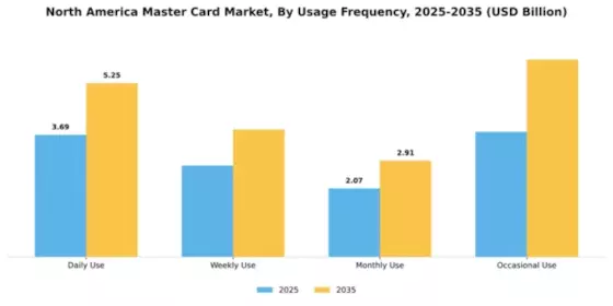 North America Master Card Market Segment Image 4