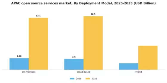 APAC Open Source Services Market Segment Image 0