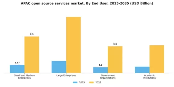 APAC Open Source Services Market Segment Image 1