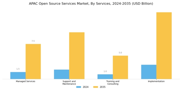 APAC Open Source Services Market Segment Image 0