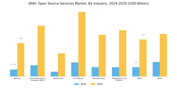 APAC Open Source Services Market Segment Image 2