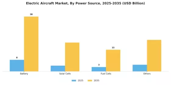 Electric Aircraft Market Segment Image 1