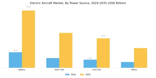 Electric Aircraft Market Segment Image 1