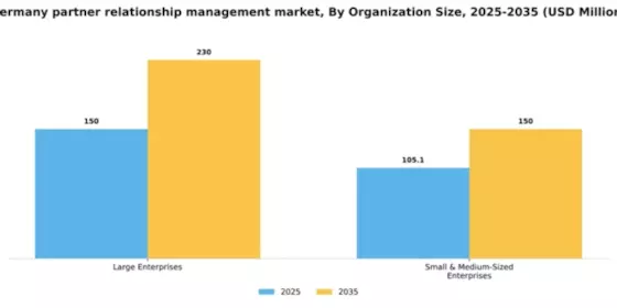 Germany Partner Relationship Management Market Segment Image 2
