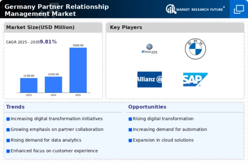 Germany Partner Relationship Management Market Infographic