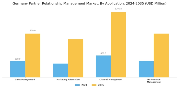 Germany Partner Relationship Management Market Segment Image 0