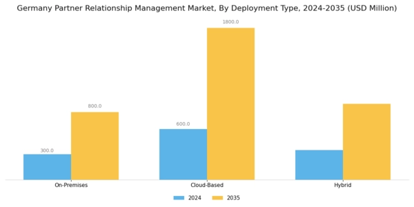 Germany Partner Relationship Management Market Segment Image 1