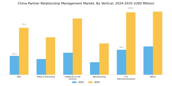 China Partner Relationship Management Market Segment Image 3