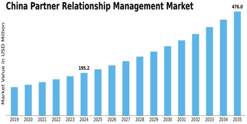 China Partner Relationship Management Market Size