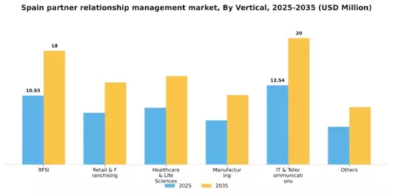 Spain Partner Relationship Management Market Segment Image 3