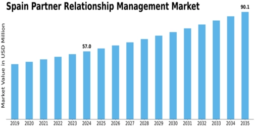Spain Partner Relationship Management Market Size