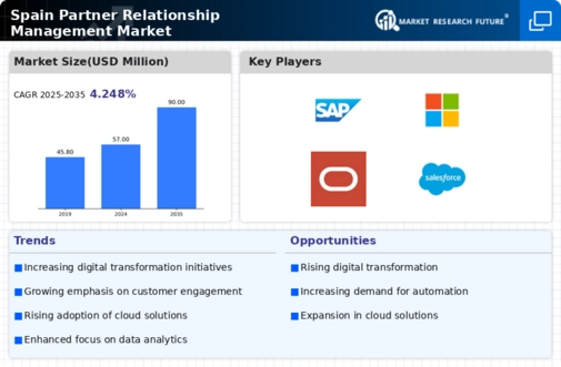 Spain Partner Relationship Management Market Infographic