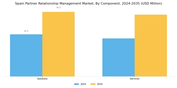 Spain Partner Relationship Management Market Segment Image 0