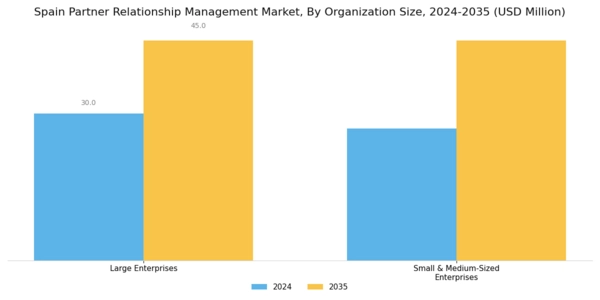 Spain Partner Relationship Management Market Segment Image 2
