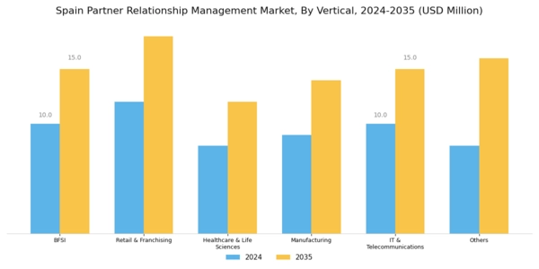 Spain Partner Relationship Management Market Segment Image 3