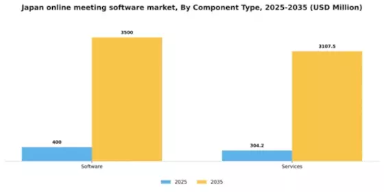 Japan Online Meeting Software Market Segment Image 0