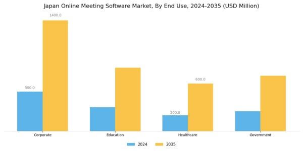Japan Online Meeting Software Market Segment Image 1