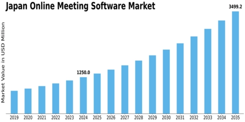 Japan Online Meeting Software Market Size