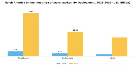 North America Online Meeting Software Market Segment Image 1
