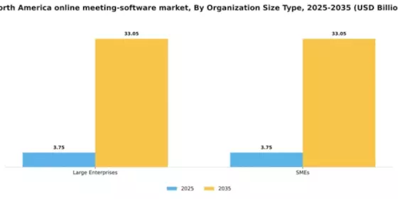 North America Online Meeting Software Market Segment Image 2
