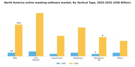 North America Online Meeting Software Market Segment Image 3