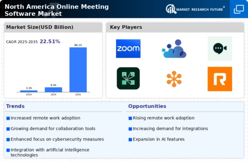 North America Online Meeting Software Market Infographic