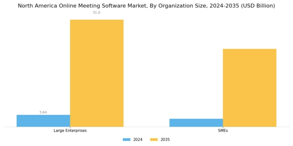 North America Online Meeting Software Market Segment Image 2