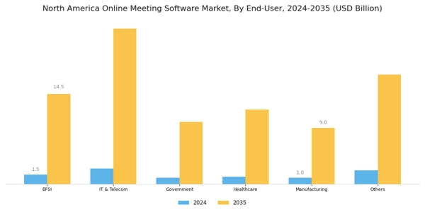 North America Online Meeting Software Market Segment Image 3