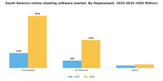South America Online Meeting Software Market Segment Image 1