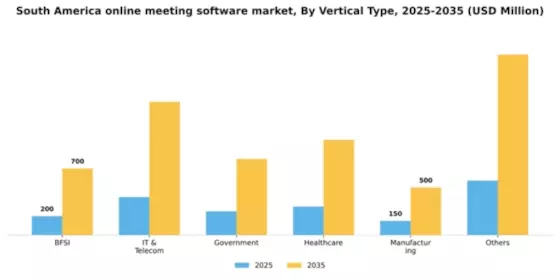 South America Online Meeting Software Market Segment Image 3