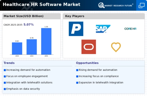 Europe Healthcare HR Software Market Infographic