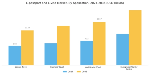 E-passport E-visa Market Segment Image 1