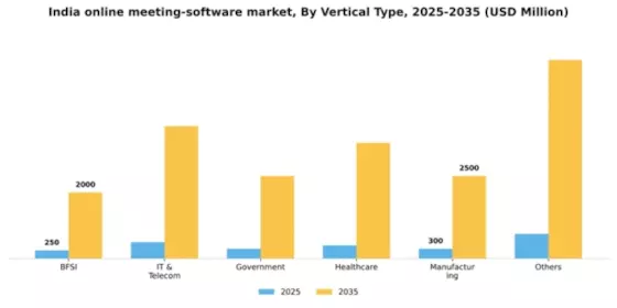 India Online Meeting Software Market Segment Image 3