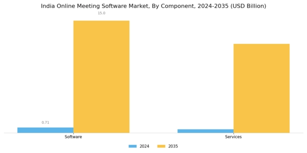India Online Meeting Software Market Segment Image 0