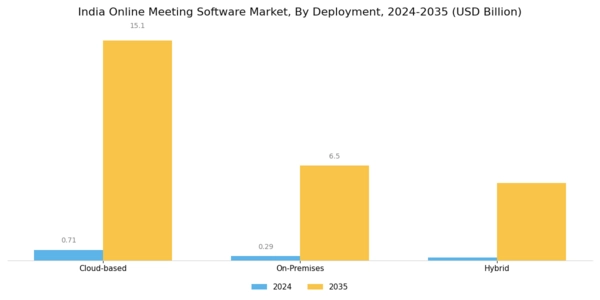 India Online Meeting Software Market Segment Image 1
