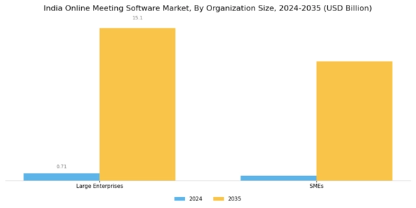 India Online Meeting Software Market Segment Image 2