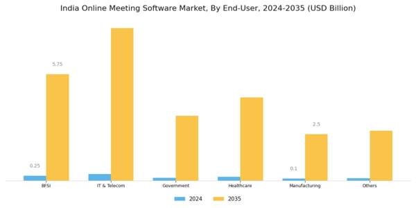 India Online Meeting Software Market Segment Image 3